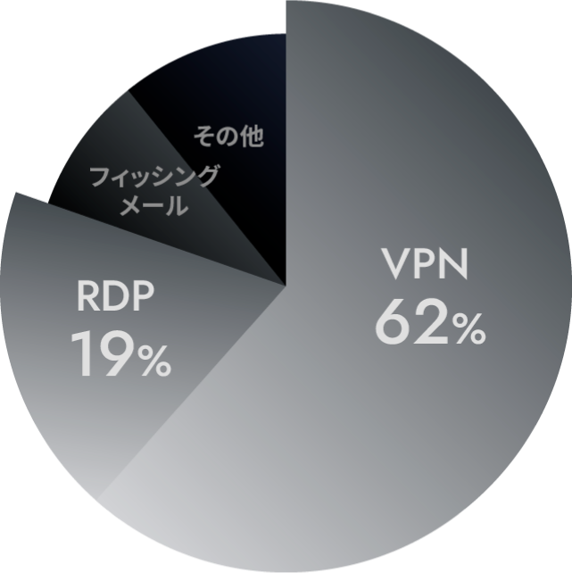 ランサムウェアの侵入経路グラフ